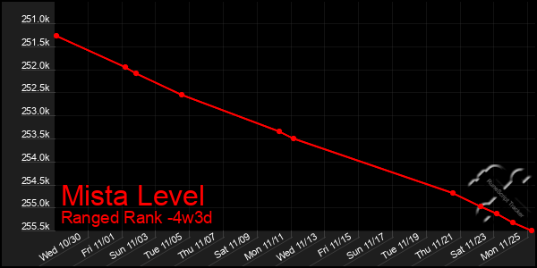 Last 31 Days Graph of Mista Level