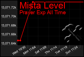 Total Graph of Mista Level