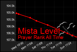 Total Graph of Mista Level