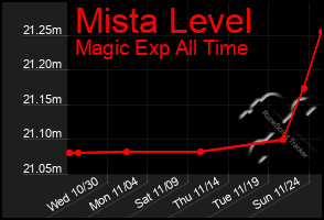 Total Graph of Mista Level