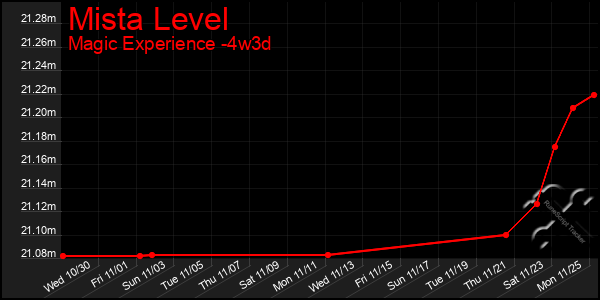 Last 31 Days Graph of Mista Level