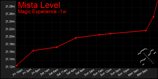 Last 7 Days Graph of Mista Level