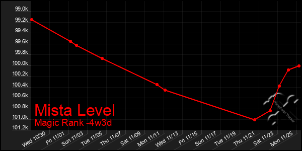 Last 31 Days Graph of Mista Level