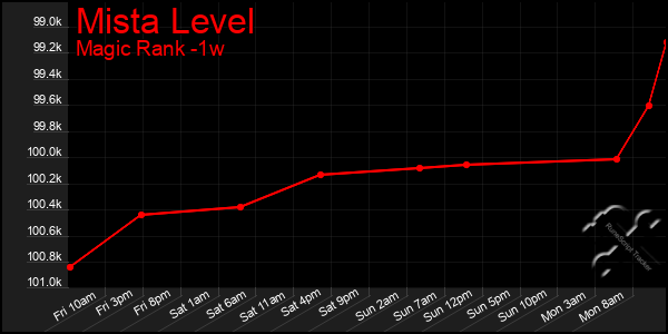 Last 7 Days Graph of Mista Level