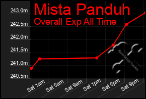 Total Graph of Mista Panduh