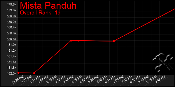 Last 24 Hours Graph of Mista Panduh