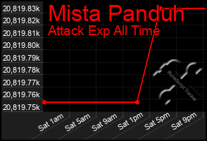 Total Graph of Mista Panduh