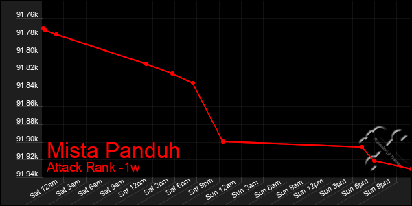 Last 7 Days Graph of Mista Panduh