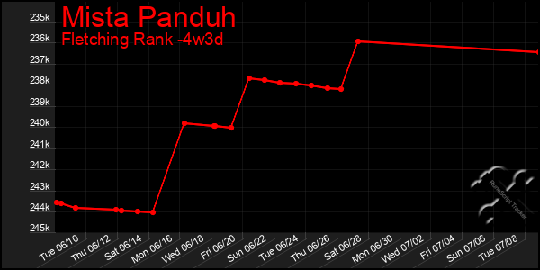 Last 31 Days Graph of Mista Panduh