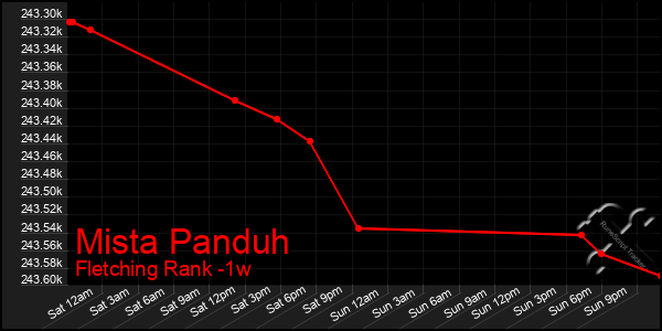 Last 7 Days Graph of Mista Panduh
