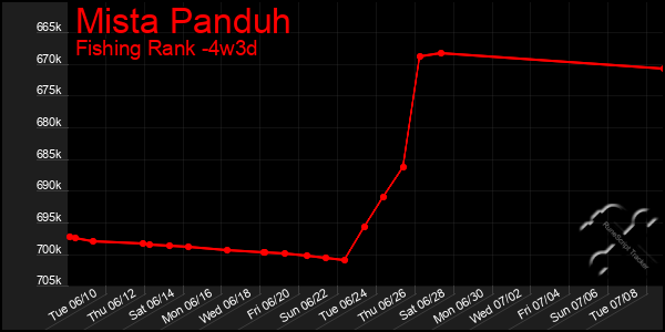 Last 31 Days Graph of Mista Panduh