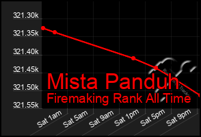 Total Graph of Mista Panduh