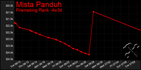 Last 31 Days Graph of Mista Panduh