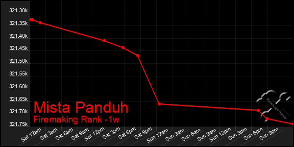 Last 7 Days Graph of Mista Panduh