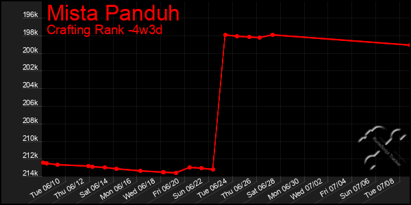 Last 31 Days Graph of Mista Panduh