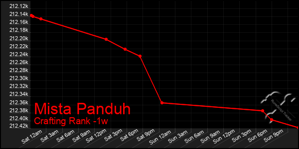 Last 7 Days Graph of Mista Panduh