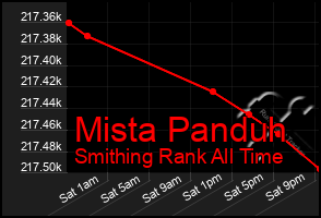 Total Graph of Mista Panduh
