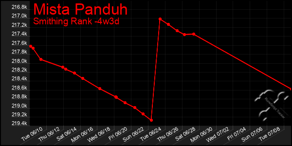 Last 31 Days Graph of Mista Panduh