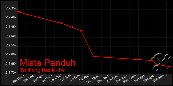 Last 7 Days Graph of Mista Panduh