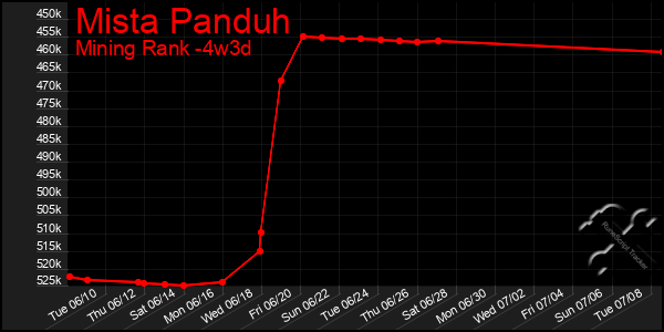 Last 31 Days Graph of Mista Panduh