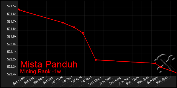 Last 7 Days Graph of Mista Panduh