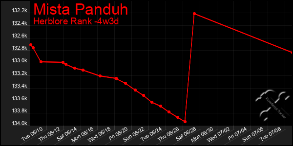 Last 31 Days Graph of Mista Panduh