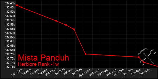 Last 7 Days Graph of Mista Panduh