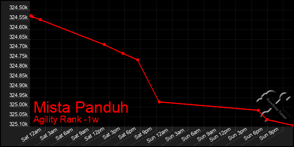 Last 7 Days Graph of Mista Panduh