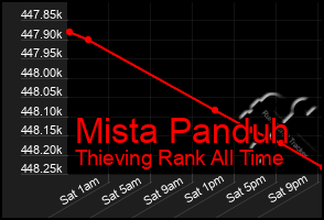 Total Graph of Mista Panduh