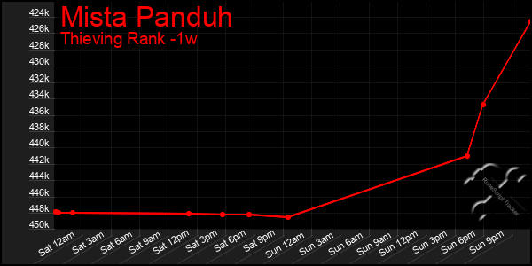 Last 7 Days Graph of Mista Panduh