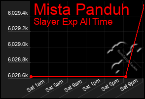 Total Graph of Mista Panduh