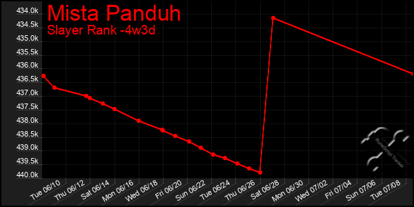 Last 31 Days Graph of Mista Panduh