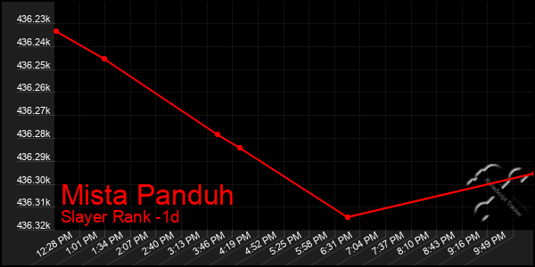 Last 24 Hours Graph of Mista Panduh