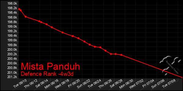 Last 31 Days Graph of Mista Panduh