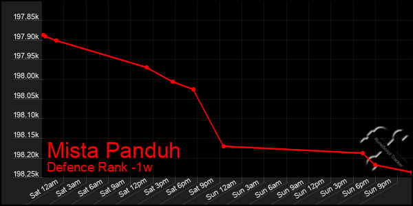Last 7 Days Graph of Mista Panduh
