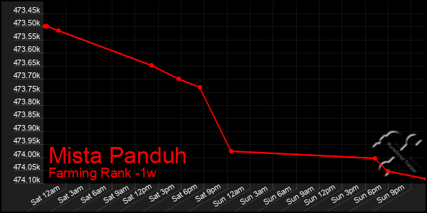 Last 7 Days Graph of Mista Panduh