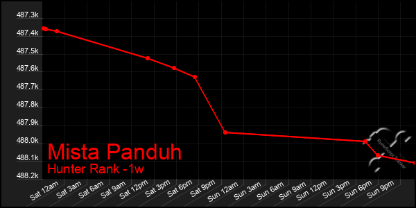 Last 7 Days Graph of Mista Panduh