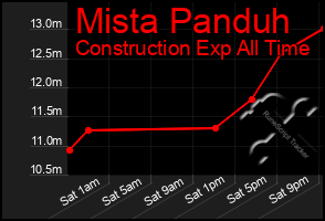 Total Graph of Mista Panduh