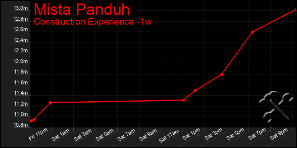 Last 7 Days Graph of Mista Panduh
