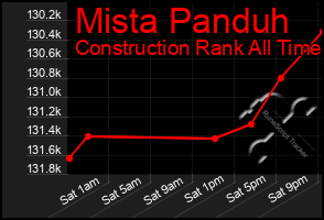 Total Graph of Mista Panduh