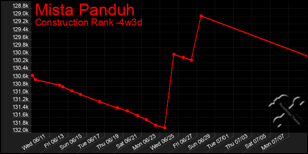 Last 31 Days Graph of Mista Panduh