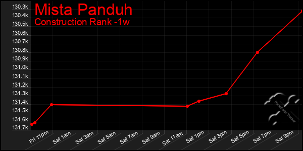 Last 7 Days Graph of Mista Panduh