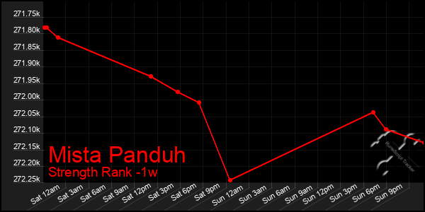 Last 7 Days Graph of Mista Panduh