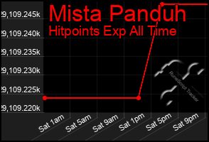 Total Graph of Mista Panduh