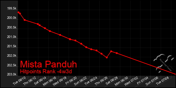 Last 31 Days Graph of Mista Panduh