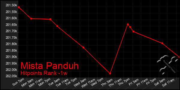 Last 7 Days Graph of Mista Panduh