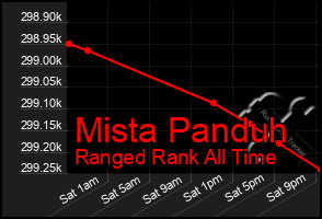 Total Graph of Mista Panduh