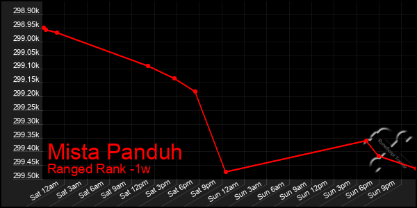 Last 7 Days Graph of Mista Panduh