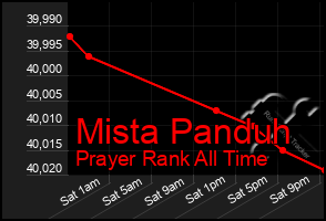 Total Graph of Mista Panduh