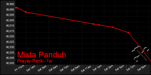 Last 7 Days Graph of Mista Panduh